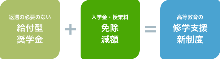 給付型奨学金+免除減額=修学支援新制度