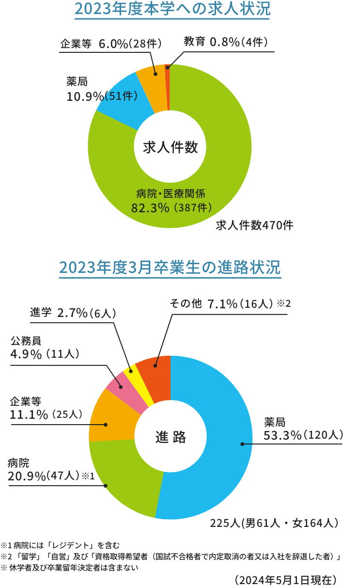 求人と進路の状況（2023年度）