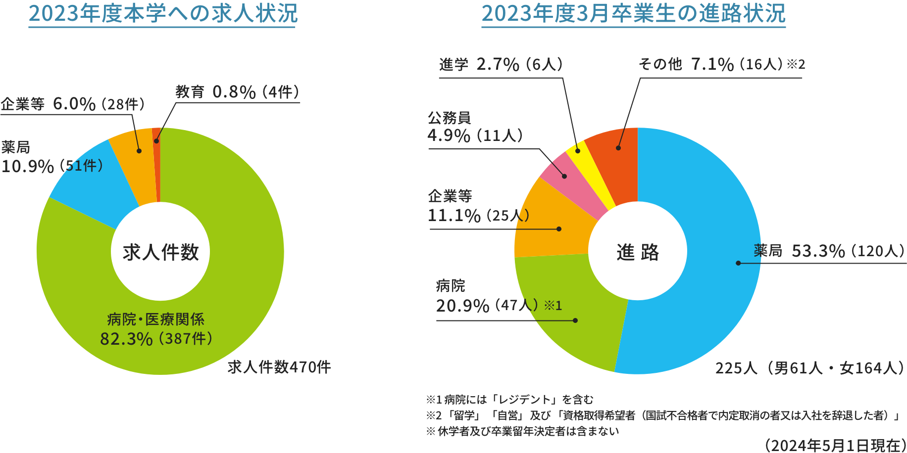 求人と進路の状況（2023年度）