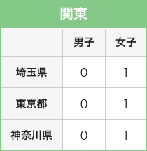 在籍状況 関東
