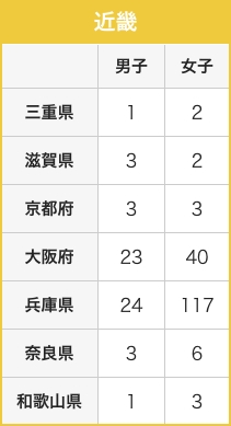 在籍状況 近畿