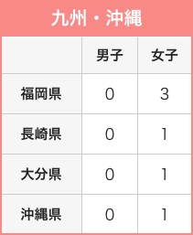 在籍状況 九州・沖縄
