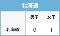 在籍状況 北海道