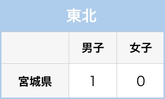 在籍状況 東北