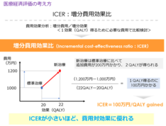 費用効果分析では、治療によってある一定の効果、つまり1QALYを得るためにかかる費用で、その治療の費用対効果を評価します。
この費用のことを増分費用効果比、ICER(アイサー)と呼びます。例えば、新治療は標準治療に比べ、2QALY得るのに、費用が200万円多くかかるとします。この場合、1QALY得るのにかかる費用は100万円で、これが新治療のICERになります。ICERが小さいほど、少ない費用で効果が得られる、つまり費用効果的であると言えます。