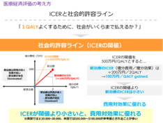 では、仮にICERが100万円の場合、この治療の費用対効果はよいと言えるのでしょうか?費用対効果の評価は、通常、「1QALYよくするのに、社会的にいくらまで払えるか」という社会的許容ライン、閾値を基準として考えます。
ICERが閾値より小さい場合は、費用対効果に優れるとされています。ICERの閾値は国によって異なりますが、英国では2万から3万ポンド、米国では5万ドルが参考値とされることが多いようです。なお、日本では、まだ明確な閾値は定まっていません。例えば、ICERの社会的許容ラインが500万円として、新治療のICERが100万円/QALYだとします。すると、新治療のICERは500万円/QALYより小さいため、費用対効果に優れた治療法ということになります。 では、仮にICERが100万円の場合、この治療の費用対効果はよいと言えるのでしょうか?費用対効果の評価は、通常、「1QALYよくするのに、社会的にいくらまで払えるか」という社会的許容ライン、閾値を基準として考えます。ICERが閾値より小さい場合は、費用対効果に優れるとされています。ICERの閾値は国によって異なりますが、英国では2万から3万ポンド、米国では5万ドルが参考値とされることが多いようです。なお、日本では、まだ明確な閾値は定まっていません。例えば、ICERの社会的許容ラインが500万円として、新治療のICERが100万円/QALYだとします。すると、新治療のICERは500万円/QALYより小さいため、費用対効果に優れた治療法ということになります。