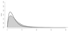正確な確率分布が得られない検定統計量に対する近似分布の提案例（実線：標本サイズNについてN→∞としたときの検定統計量の極限分布（従来利用されていた近似分布），点線：当研究室の研究によって得られた検定統計量の近似分布，ヒストグラム：シミュレーションによって得られた検定統計量の確率分布）．実線よりも点線の近似分布の方が，ヒストグラムで表されている検定統計量の確率分布をよく近似できている様子がわかるかと思います．