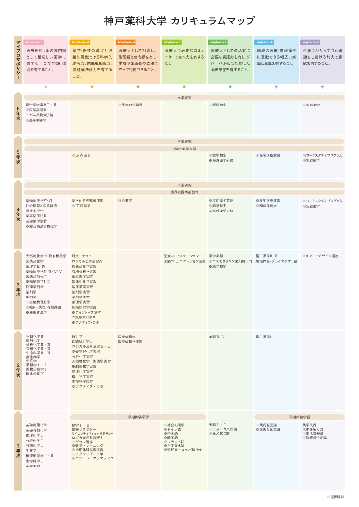 神戸薬科大学 カリキュラムマップ