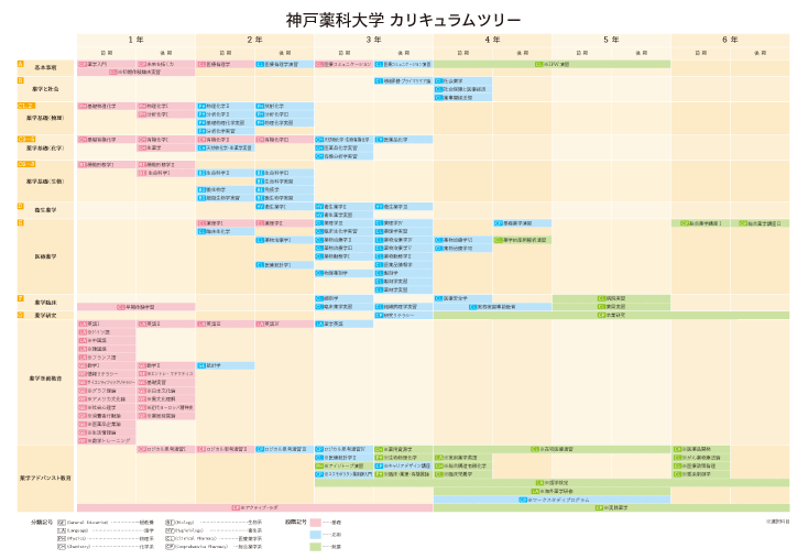 神戸薬科大学 カリキュラムツリー