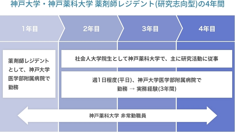 神戸大学・神戸薬科大学薬剤師レジデント（研究志向型）の４年間