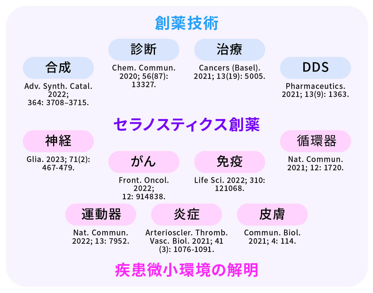 「疾患微小環境の解明に基づくセラノスティクス創薬」