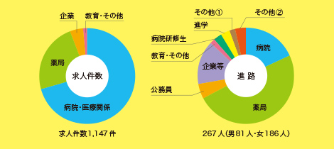 求人・進路状況