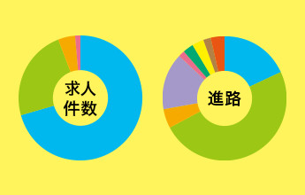 就職状況