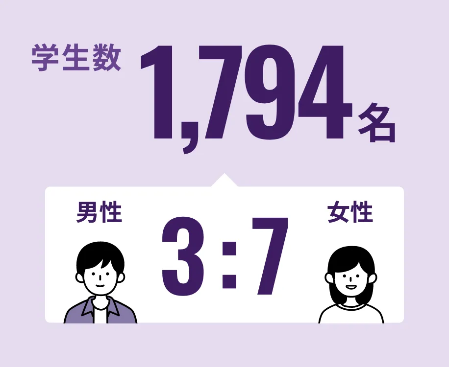 学生数 1,724名