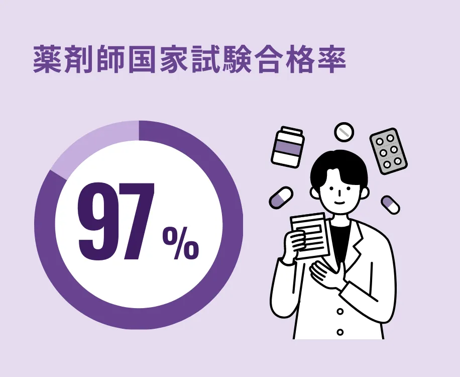 薬剤師国家試験合格率 84%
