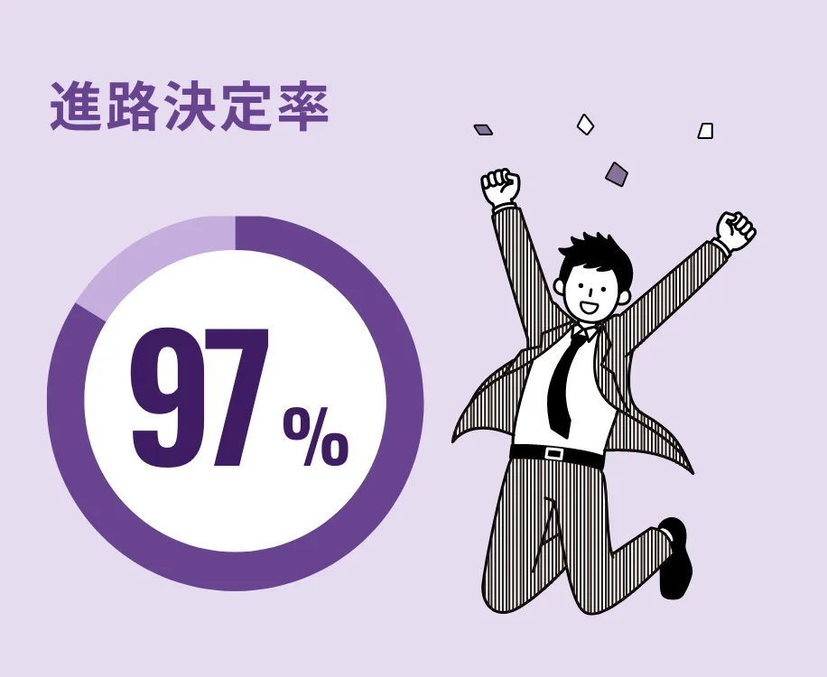 進路決定率 90%