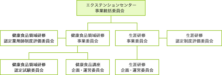 エクステンションセンター組織図