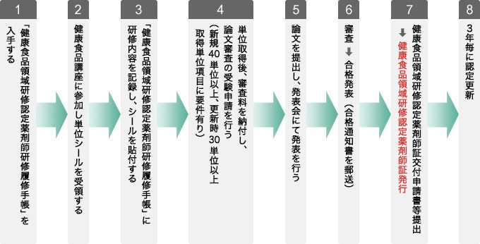 認定薬剤師申請手続