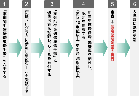 認定薬剤師申請手続