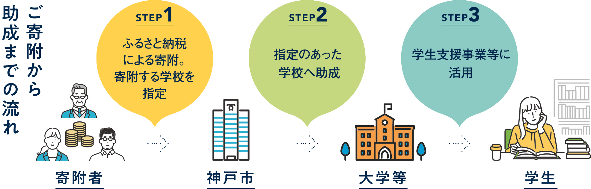 ご寄附から助成までの流れ