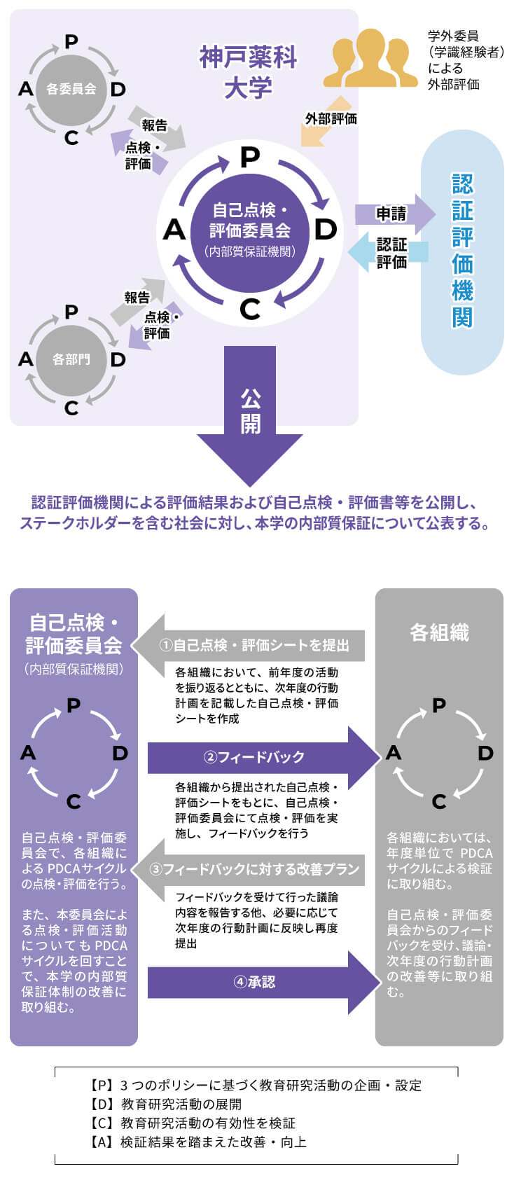 P ３つのポリシーに基づく教育研究活動の企画・設定 D 教育研究活動の展開 C 教育研究活動の有効性を検証 A 検証結果を踏まえた改善・向上