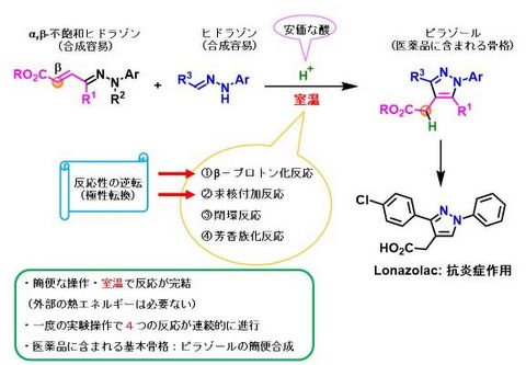 【プレスリリース】多連続反応を利用した新たなピラゾール構築法の開発（薬品化学研究室）