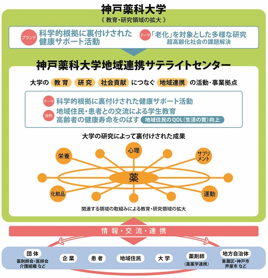 図1. 神戸薬科大学地域連携サテライトセンターを介して神戸薬科大学が目指すもの