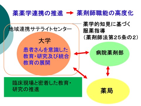 図3. 神戸薬科大学地域連携サテライトセンターを介した薬薬学連携の推進