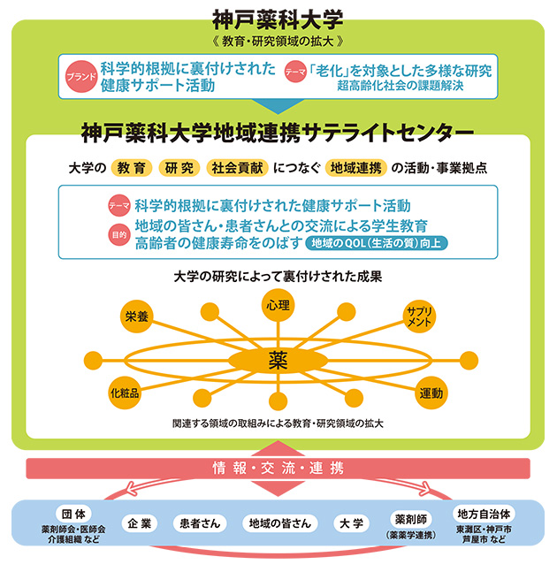 大学の教育、研究、社会貢献につなぐ地域連携の活動・事業拠点